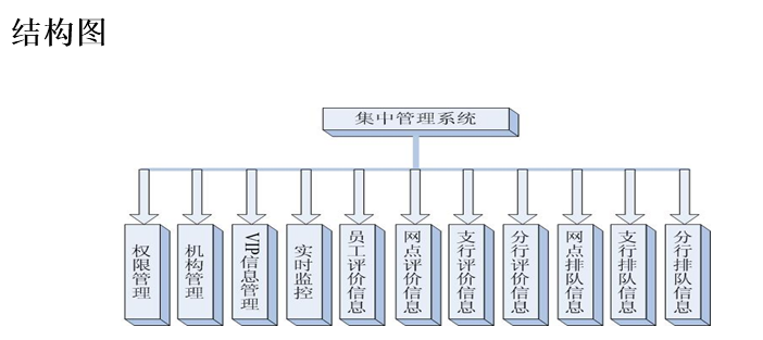 排隊叫號系統(tǒng)結(jié)構(gòu)圖